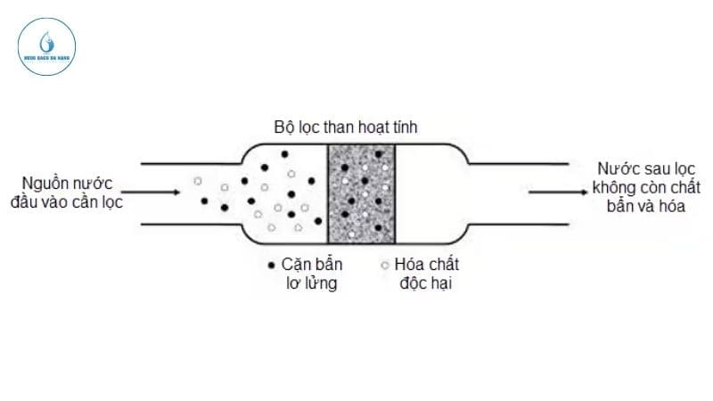 Cơ Chế Hoạt Động Của Than Hoạt Tính Trong Lọc Nước