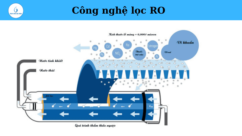 Công nghệ RO 