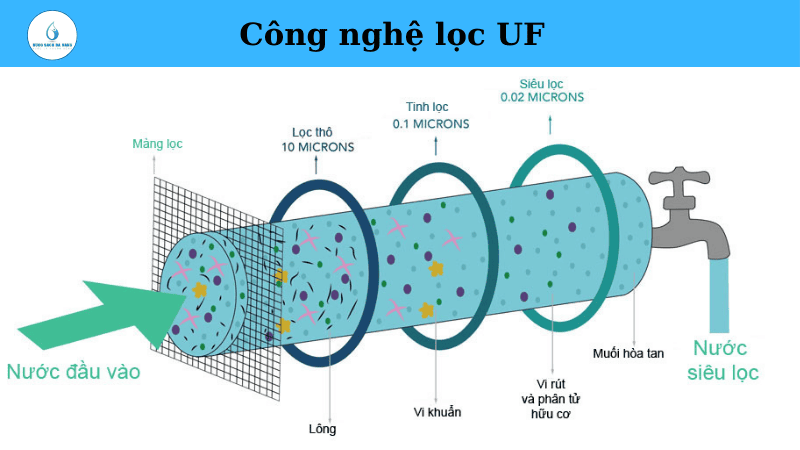 Công nghệ UF (Ultrafiltration)